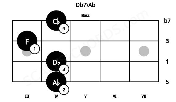 Fretboard image for the Db7\Ab chord on bass frets: 4 4 3 4