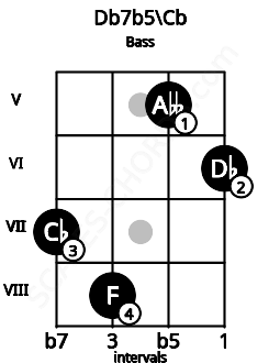 Fretboard image for the Db7b5\Cb chord on bass frets: 7 8 5 6