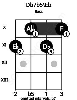 Fretboard image for the Db7b5\Eb chord on bass frets: 11 10 11 10