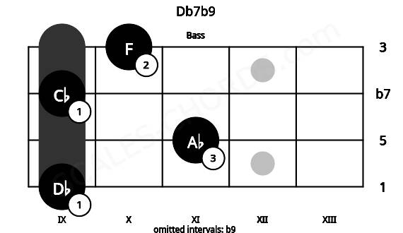 Fretboard image for the Db7b9 chord on bass frets: 9 11 9 10