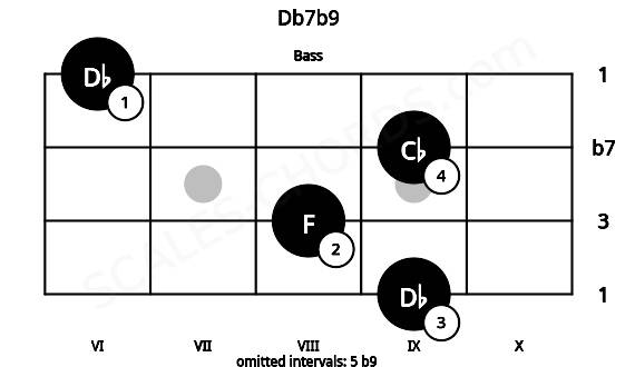 Fretboard image for the Db7b9 chord on bass frets: 9 8 9 6