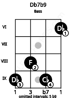 Fretboard image for the Db7b9 chord on bass frets: 9 8 9 6