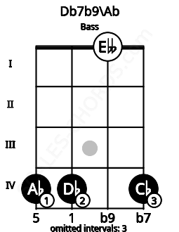 Fretboard image for the Db7b9\Ab chord on bass frets: 4 4 0 4
