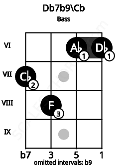 Fretboard image for the Db7b9\Cb chord on bass frets: 7 8 6 6