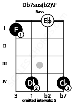 Fretboard image for the Db7sus(b2)\F chord on bass frets: 1 4 0 4