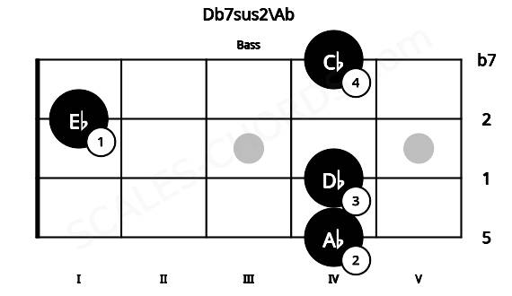 Fretboard image for the Db7sus2\Ab chord on bass frets: 4 4 1 4
