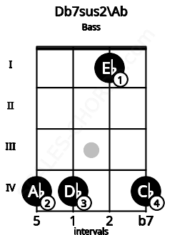 Fretboard image for the Db7sus2\Ab chord on bass frets: 4 4 1 4