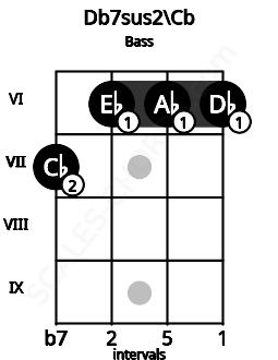 Fretboard image for the Db7sus2\Cb chord on bass frets: 7 6 6 6
