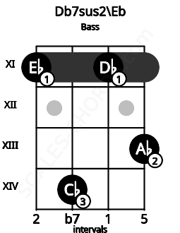 Fretboard image for the Db7sus2\Eb chord on bass frets: 11 14 11 13