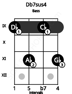 Fretboard image for the Db7sus4 chord on bass frets: 9 11 9 11