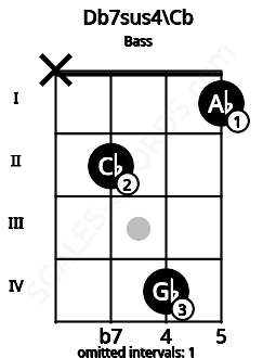 Fretboard image for the Db7sus4\Cb chord on bass frets: x 2 4 1