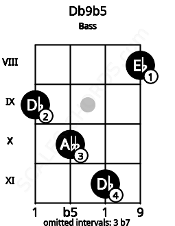 Fretboard image for the Db9b5 chord on bass frets: 9 10 11 8