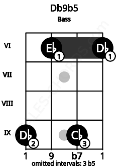 Fretboard image for the Db9b5 chord on bass frets: 9 6 9 6