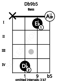 Fretboard image for the Db9b5 chord on bass frets: x 4 1 0