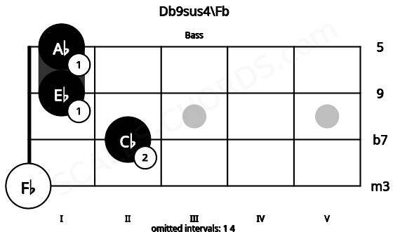 Fretboard image for the Db9sus4\Fb chord on bass frets: 0 2 1 1