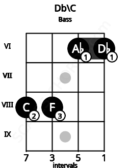 Fretboard image for the Db\C chord on bass frets: 8 8 6 6
