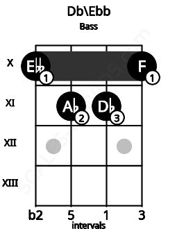 Fretboard image for the Db\D chord on bass frets: 10 11 11 10