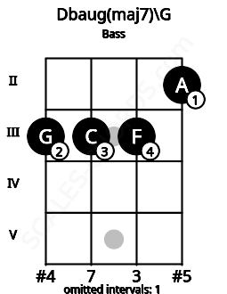 Fretboard image for the Dbaug(maj7)\G chord on bass frets: 3 3 3 2