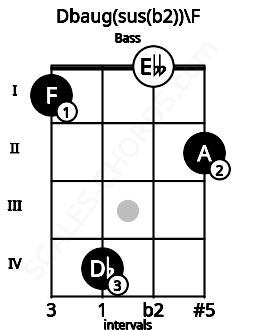 Fretboard image for the Dbaug(sus(b2))\F chord on bass frets: 1 4 0 2