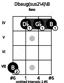 Fretboard image for the Dbaug(sus2\4)\B chord on bass frets: 7 4 4 4