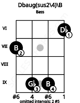 Fretboard image for the Dbaug(sus2\4)\B chord on bass frets: 7 9 9 6