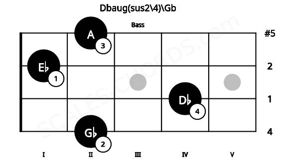 Fretboard image for the Dbaug(sus2\4)\Gb chord on bass frets: 2 4 1 2