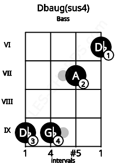 Fretboard image for the Dbaug(sus4) chord on bass frets: 9 9 7 6