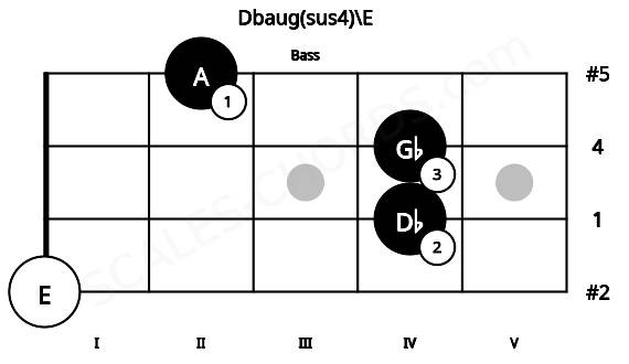 Fretboard image for the Dbaug(sus4)\E chord on bass frets: 0 4 4 2