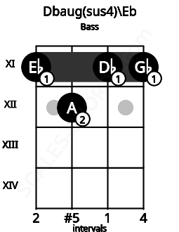 Fretboard image for the Dbaug(sus4)\Eb chord on bass frets: 11 12 11 11