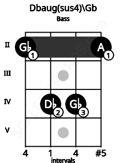 Fretboard image for the Dbaug(sus4)\Gb chord on bass frets: 2 4 4 2