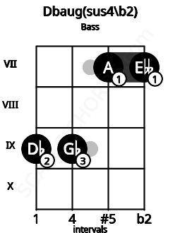 Fretboard image for the Dbaug(sus4\b2) chord on bass frets: 9 9 7 7