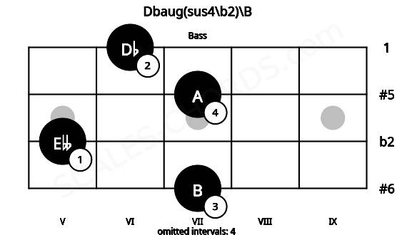 Fretboard image for the Dbaug(sus4\b2)\B chord on bass frets: 7 5 7 6