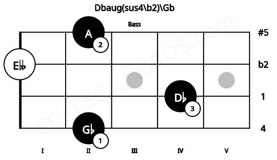 Fretboard image for the Dbaug(sus4\b2)\Gb chord on bass frets: 2 4 0 2