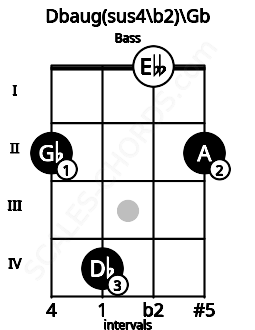 Fretboard image for the Dbaug(sus4\b2)\Gb chord on bass frets: 2 4 0 2