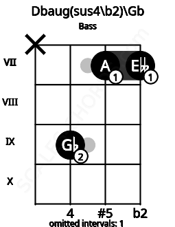 Fretboard image for the Dbaug(sus4\b2)\Gb chord on bass frets: x 9 7 7
