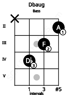Fretboard image for the Dbaug chord on bass frets: x 4 3 2