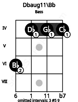 Fretboard image for the Dbaug11\Bb chord on bass frets: 6 4 4 4