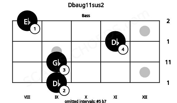 Fretboard image for the Dbaug11sus2 chord on bass frets: 9 9 11 8
