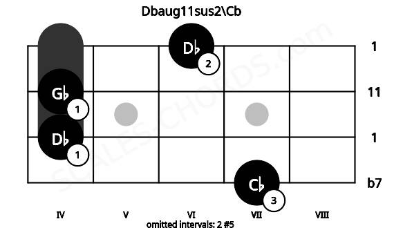Fretboard image for the Dbaug11sus2\Cb chord on bass frets: 7 4 4 6