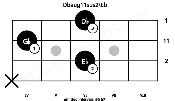 Fretboard image for the Dbaug11sus2\Eb chord on bass frets: x 6 4 6