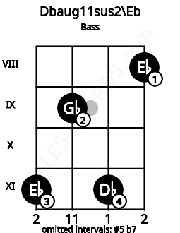 Fretboard image for the Dbaug11sus2\Eb chord on bass frets: 11 9 11 8