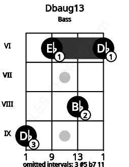 Fretboard image for the Dbaug13 chord on bass frets: 9 6 8 6