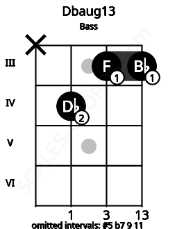 Fretboard image for the Dbaug13 chord on bass frets: x 4 3 3