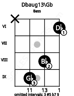 Fretboard image for the Dbaug13\Gb chord on bass frets: x 9 8 6
