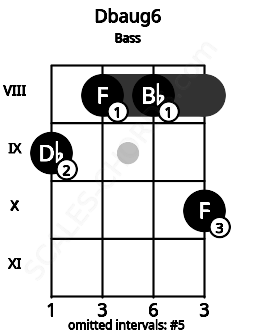 Fretboard image for the Dbaug6 chord on bass frets: 9 8 8 10