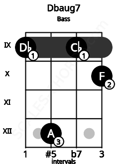 Fretboard image for the Dbaug7 chord on bass frets: 9 12 9 10