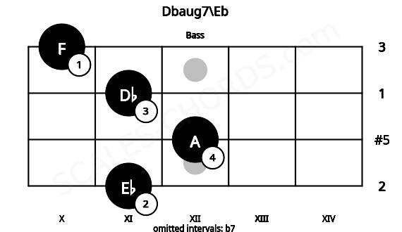 Fretboard image for the Dbaug7\Eb chord on bass frets: 11 12 11 10