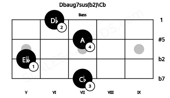 Fretboard image for the Dbaug7sus(b2)\Cb chord on bass frets: 7 5 7 6
