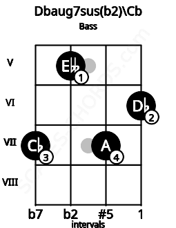 Fretboard image for the Dbaug7sus(b2)\Cb chord on bass frets: 7 5 7 6