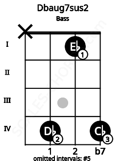 Fretboard image for the Dbaug7sus2 chord on bass frets: x 4 1 4